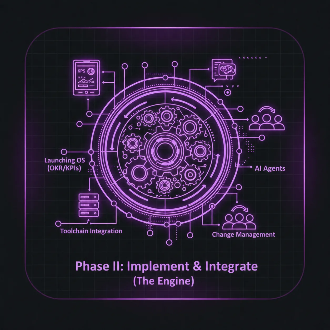 Phase II: Implement & Integrate