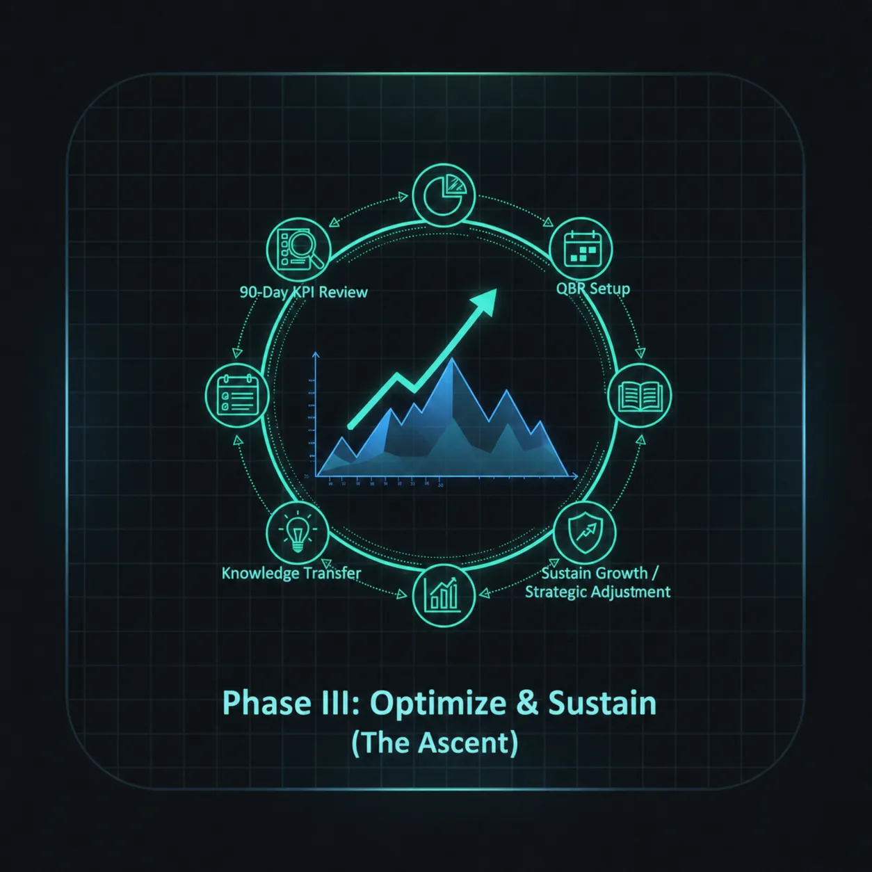 Phase III: Optimize & Sustain